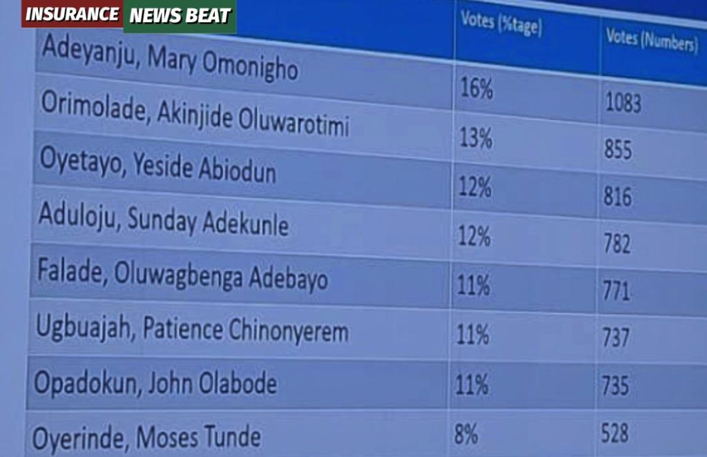 CIIN Governing Council Election Results Announced