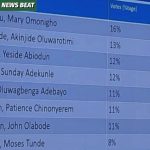 CIIN Governing Council Election Results Announced